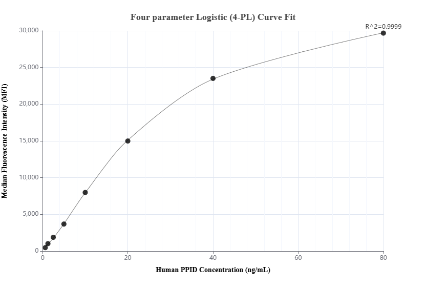 Cytometric bead array standard curve of MP01018-2